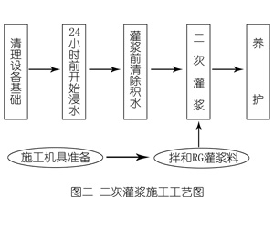 汝南灌浆料施工工艺—文字完整版
